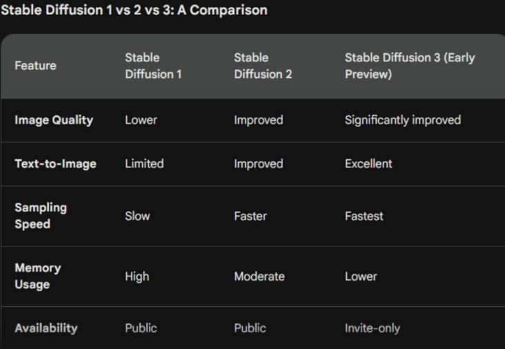 Stable Diffusion model 1, model 2 and model 3 Comparison