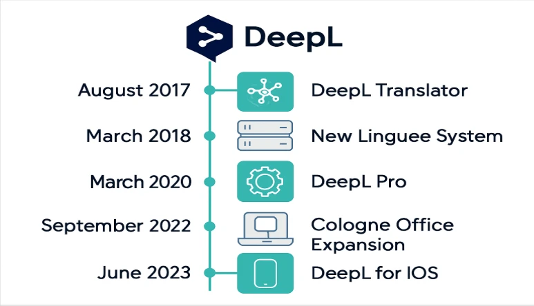 Historical Overview of DeepL